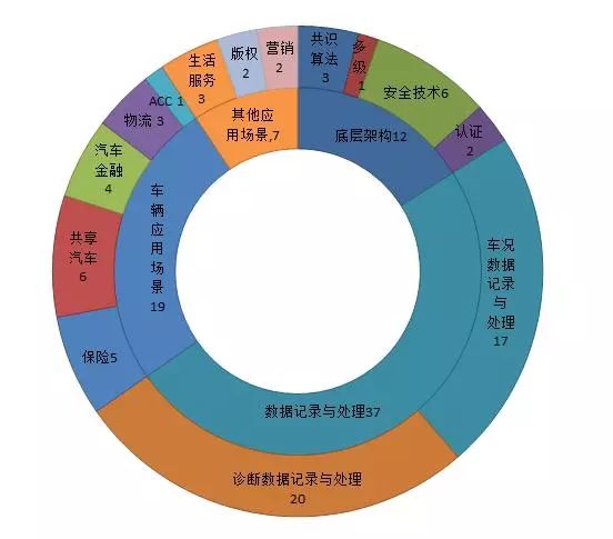 行业 | 汽车区块链应用 元征专利申请行业领先